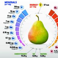 Composition and useful properties of pears
