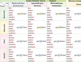 Declension of adjectives