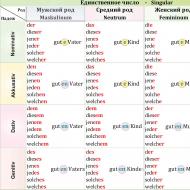 Declension of adjectives