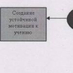 Obukhov research activities