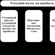 Ведение управленческого учёта с НДС Учет расчетов по налогу на прибыль