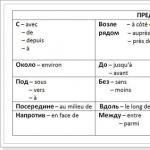 Elöljárószavak francia nyelven Elöljárószavak francia gyakorlatokban