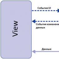 Convenient Approach to Web Development: The MVC Model