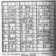 Orkhon - Yenisei runic graphics Orkhon Yenisei nakasulat na mga monumento