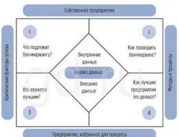 Benchmarking firmy: przykłady z praktyki zagranicznej i rosyjskiej Co jest porównywane w procesie benchmarkingu