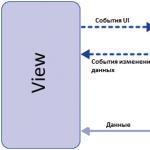 نهج مناسب لتطوير الويب: نموذج MVC