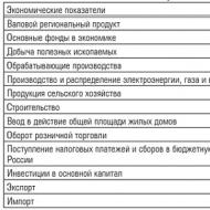 Popis federalnih okruga i subjekata Ruske Federacije