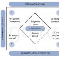قياس أداء الشركة: أمثلة من الممارسات الأجنبية والروسية التي تتم مقارنتها في عملية القياس